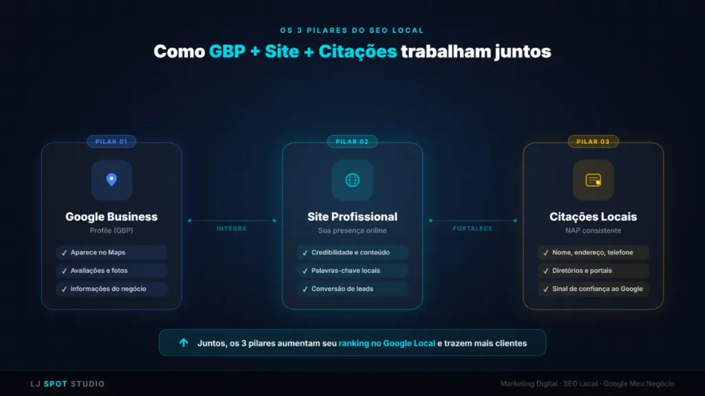 componentes do SEO local para negócios